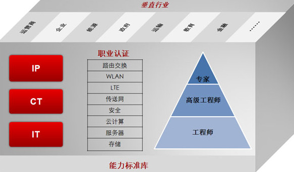 Hcie面试经验是什么?插图1 Hcie面试经验是什么?插图1